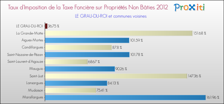 Taux d'imposition de la taxe foncière sur les immeubles et terrains non batis 2012 pour LE GRAU-DU-ROI et les communes proches Comparaison des taux d'imposition de la taxe foncière sur les immeubles et terrains non batis 2012 pour LE GRAU-DU-ROI et les communes voisines
