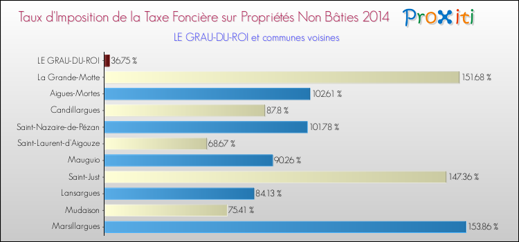 Taux d'imposition de la taxe foncière sur les immeubles et terrains non batis 2014 pour LE GRAU-DU-ROI et les communes proches Comparaison des taux d'imposition de la taxe foncière sur les immeubles et terrains non batis 2014 pour LE GRAU-DU-ROI et les communes voisines