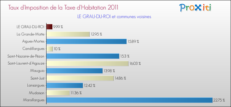 Taux d'imposition de la taxe d'habitation 2011 pour LE GRAU-DU-ROI et les communes proches Comparaison des taux d'imposition de la taxe d'habitation 2011 pour LE GRAU-DU-ROI et les communes voisines