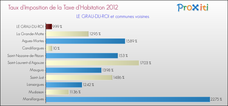 Taux d'imposition de la taxe d'habitation 2012 pour LE GRAU-DU-ROI et les communes proches Comparaison des taux d'imposition de la taxe d'habitation 2012 pour LE GRAU-DU-ROI et les communes voisines