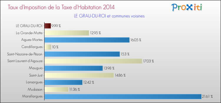 Taux d'imposition de la taxe d'habitation 2014 pour LE GRAU-DU-ROI et les communes proches Comparaison des taux d'imposition de la taxe d'habitation 2014 pour LE GRAU-DU-ROI et les communes voisines