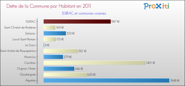 Dette par habitant de la commune en 2011 pour ISSIRAC et les communes proches Comparaison de la dette par habitant de la commune en 2011 pour ISSIRAC et les communes voisines