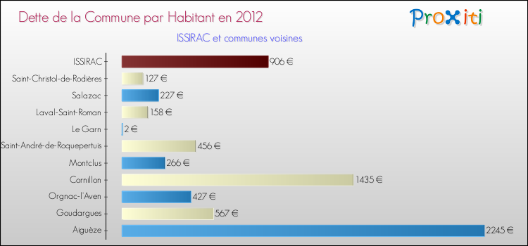 Dette par habitant de la commune en 2012 pour ISSIRAC et les communes proches Comparaison de la dette par habitant de la commune en 2012 pour ISSIRAC et les communes voisines