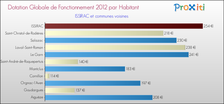 Montant des dotations globales de fonctionnement DGF par Habitant pour ISSIRAC et les communes proches Comparaison des des dotations globales de fonctionnement DGF par habitant pour ISSIRAC et les communes voisines