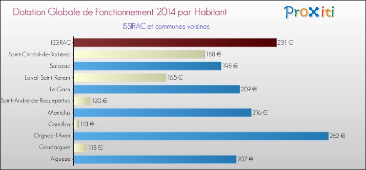 Montant des dotations globales de fonctionnement DGF par Habitant pour ISSIRAC et les communes proches en 2014. Comparaison des des dotations globales de fonctionnement DGF par habitant pour ISSIRAC et les communes voisines en 2014.