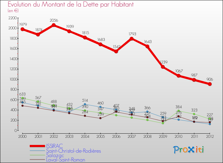 Evolution de la dette par habitant pour la commune de ISSIRAC et les communes proches de 2000 à 2012 Comparaison de la dette par habitant pour ISSIRAC et les communes voisines de 2000 à 2012