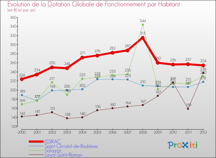 Evolution et montant de la dotation globale de fonctionnement par Habitant pour ISSIRAC et les communes proches Comparaison des dotations globales de fonctionnement par habitant pour ISSIRAC et les communes voisines