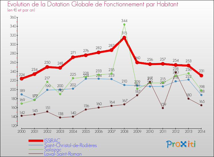 Evolution et montant de la dotation globale de fonctionnement par Habitant pour ISSIRAC et les communes proches de 2000 à 2014. Comparaison des dotations globales de fonctionnement par habitant pour ISSIRAC et les communes voisines de 2000 à 2014.