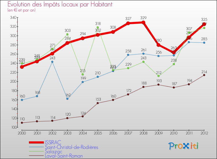Evolution et montant des impôts locaux par Habitant pour ISSIRAC et les communes proches Comparaison des impôts locaux par habitant pour ISSIRAC et les communes voisines