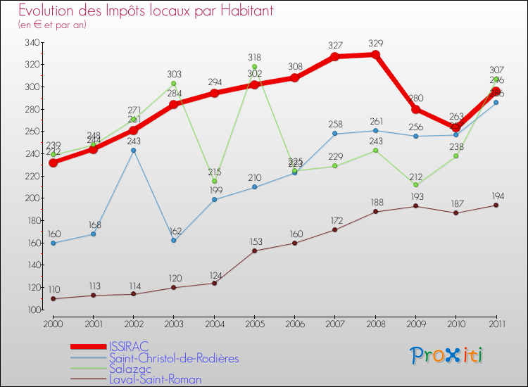 Evolution et montant des impôts locaux par Habitant pour ISSIRAC et les communes proches Comparaison des impôts locaux par habitant pour ISSIRAC et les communes voisines