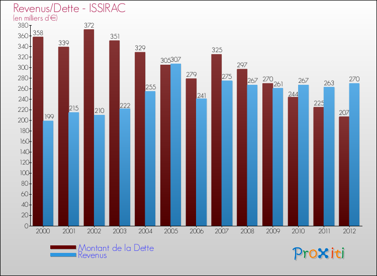 Evolution comparée de la dette et des revenus pour la commune de ISSIRAC de 2000 à 2012 Comparaison de la dette et des revenus pour ISSIRAC de 2000 à 2012