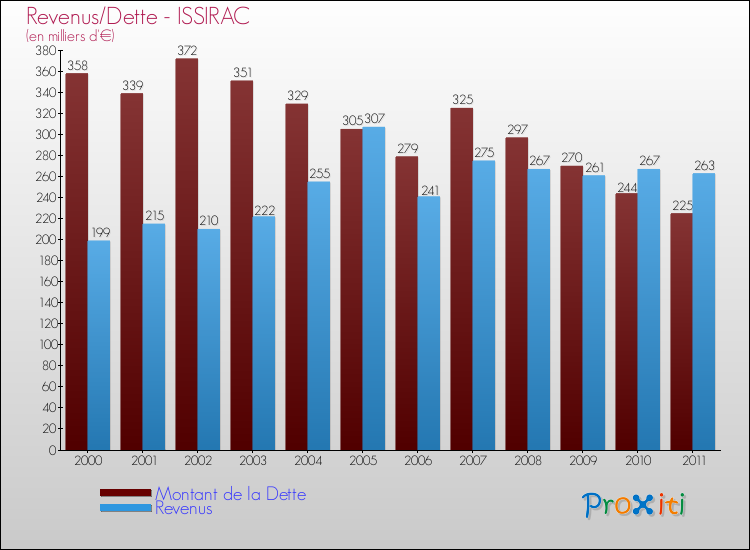 Evolution comparée de la dette et des revenus pour la commune de ISSIRAC de 2000 à 2011 Comparaison de la dette et des revenus pour ISSIRAC de 2000 à 2011