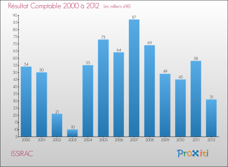 Evolution du résultat comptable pour la commune de ISSIRAC de 2000 à 2012 Evolution du résultat comptable pour ISSIRAC de 2000 à 2012