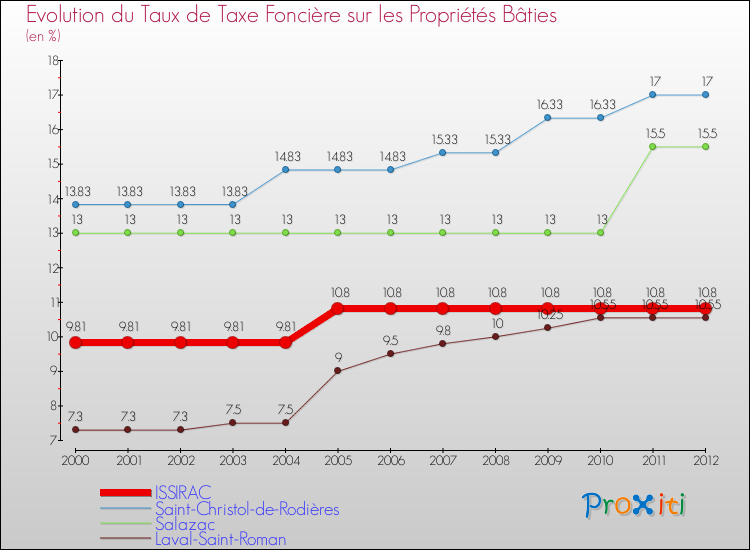 Evolution du taux de la taxe foncière sur le bati pour ISSIRAC et les communes proches de 2000 à 2012 Comparaison des taux de taxe foncière sur le bati pour ISSIRAC et les communes voisines de 2000 à 2012