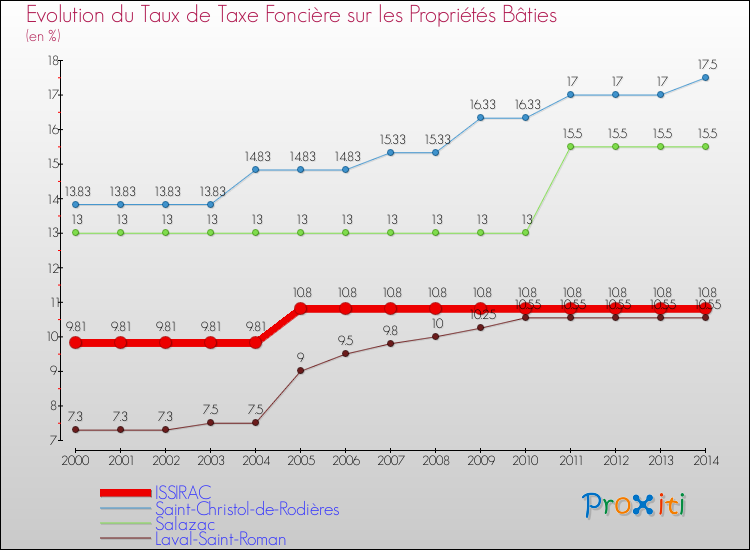 Evolution du taux de la taxe foncière sur le bati pour ISSIRAC et les communes proches de 2000 à 2014 Comparaison des taux de taxe foncière sur le bati pour ISSIRAC et les communes voisines de 2000 à 2014