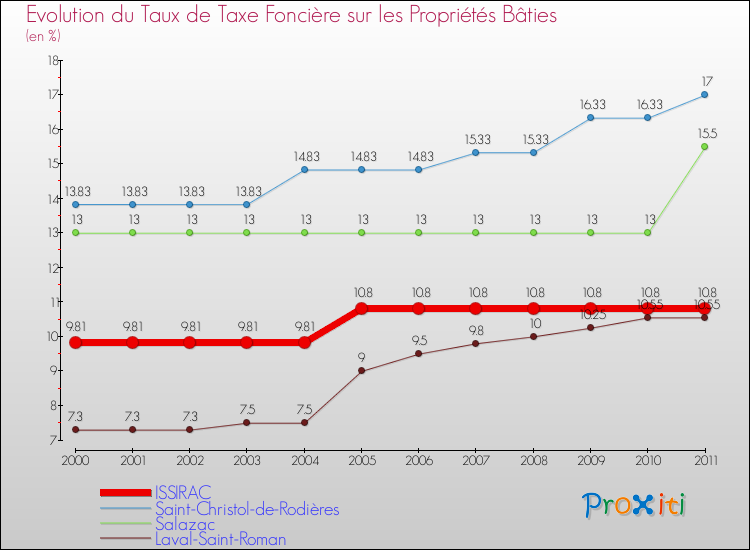 Evolution du taux de la taxe foncière sur le bati pour ISSIRAC et les communes proches Comparaison des taux de taxe foncière sur le bati pour ISSIRAC et les communes voisines