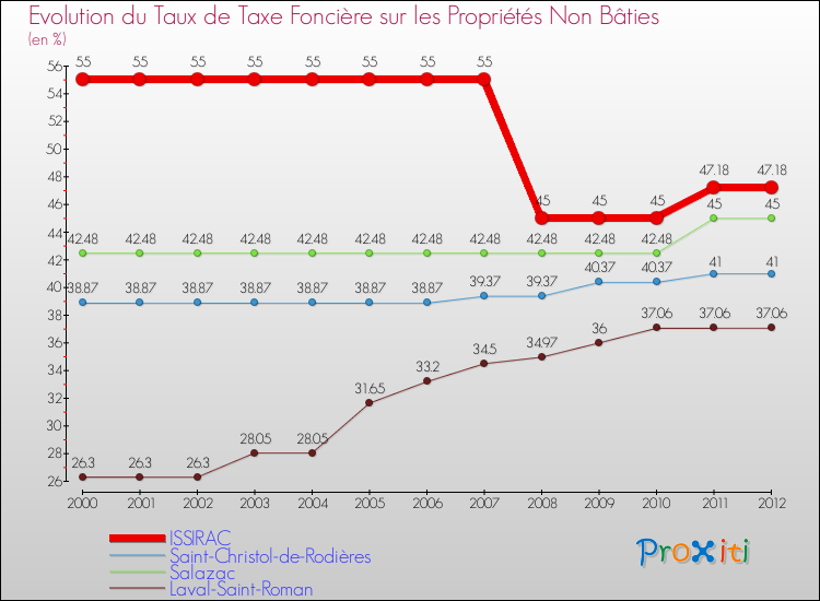 Evolution du taux de la taxe foncière sur les immeubles et terrains non batis pour ISSIRAC et les communes proches de 2000 à 2012 Comparaison des taux de la taxe foncière sur les immeubles et terrains non batis pour ISSIRAC et les communes voisines de 2000 à 2012