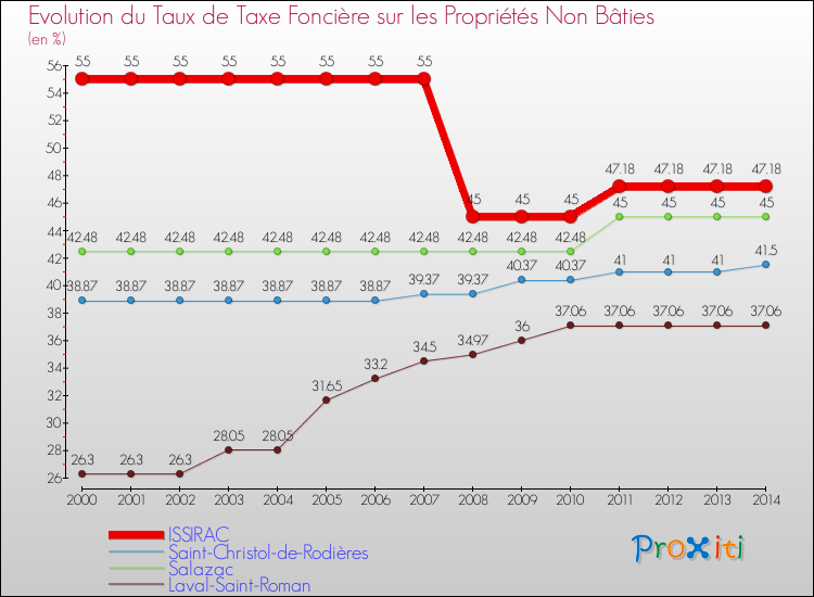 Evolution du taux de la taxe foncière sur les immeubles et terrains non batis pour ISSIRAC et les communes proches de 2000 à 2014 Comparaison des taux de la taxe foncière sur les immeubles et terrains non batis pour ISSIRAC et les communes voisines de 2000 à 2014