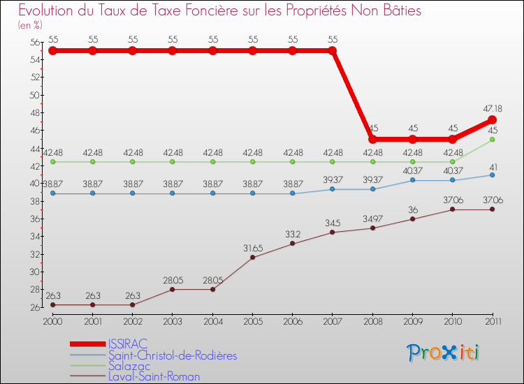 Evolution du taux de la taxe foncière sur les immeubles et terrains non batis pour ISSIRAC et les communes proches Comparaison des taux de la taxe foncière sur les immeubles et terrains non batis pour ISSIRAC et les communes voisines