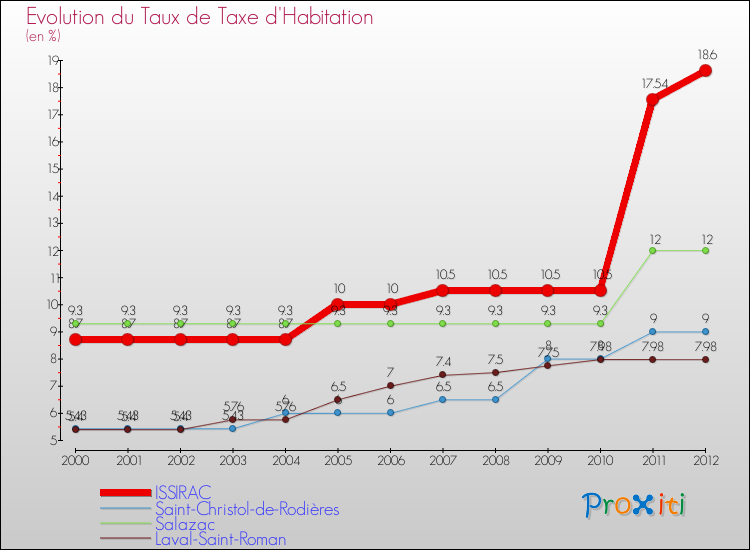 Evolution du taux de la taxe d'habitation pour ISSIRAC et les communes proches Comparaison des taux de la taxe d'habitation pour ISSIRAC et les communes voisines