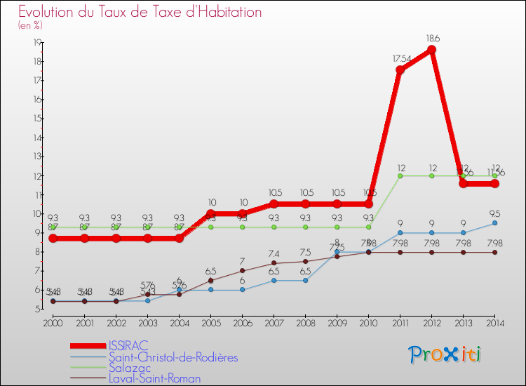 Evolution du taux de la taxe d'habitation pour ISSIRAC et les communes proches de 2000 à 2014 Comparaison des taux de la taxe d'habitation pour ISSIRAC et les communes voisines de 2000 à 2014