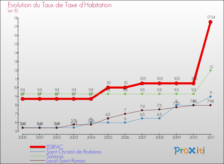 Evolution du taux de la taxe d'habitation pour ISSIRAC et les communes proches Comparaison des taux de la taxe d'habitation pour ISSIRAC et les communes voisines