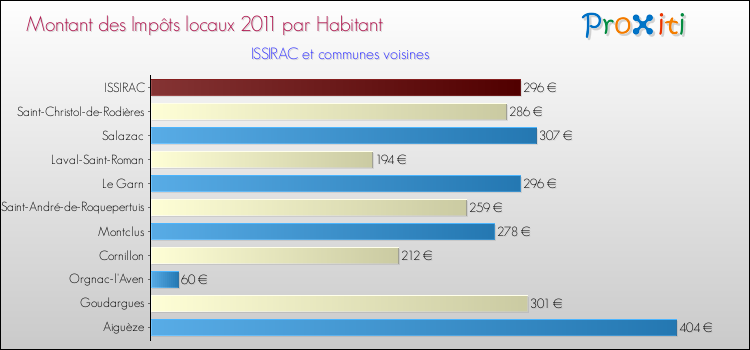 Montant des impôts locaux par Habitant pour ISSIRAC et les communes proches Comparaison des impôts locaux par habitant pour ISSIRAC et les communes voisines
