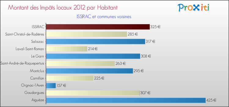 Montant des impôts locaux par Habitant pour ISSIRAC et les communes proches Comparaison des impôts locaux par habitant pour ISSIRAC et les communes voisines
