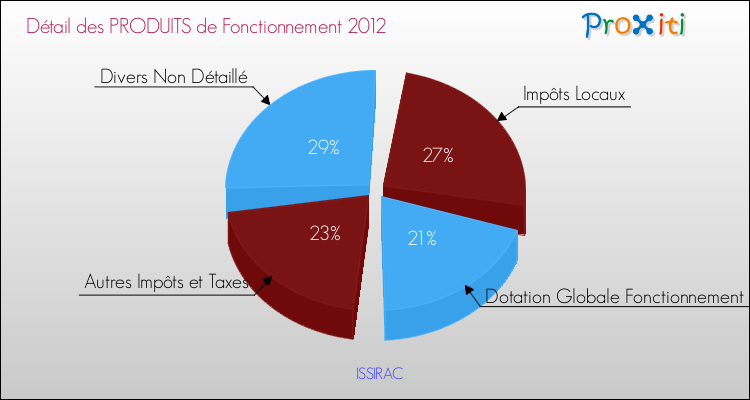 Décomposition du Budget de Fonctionnement 2012 de la commune de ISSIRAC Budget de Fonctionnement 2012 pour la commune de ISSIRAC