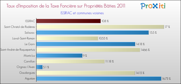 Taux d'imposition de la taxe foncière sur le bati 2011 pour ISSIRAC et les communes proches Comparaison des taux d'imposition de la taxe foncière sur le bati 2011 pour ISSIRAC et les communes voisines