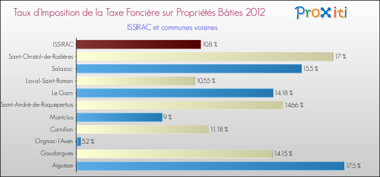 Taux d'imposition de la taxe foncière sur le bati 2012 pour ISSIRAC et les communes proches Comparaison des taux d'imposition de la taxe foncière sur le bati 2012 pour ISSIRAC et les communes voisines