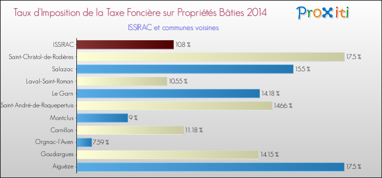 Taux d'imposition de la taxe foncière sur le bati 2014 pour ISSIRAC et les communes proches Comparaison des taux d'imposition de la taxe foncière sur le bati 2014 pour ISSIRAC et les communes voisines