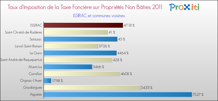 Taux d'imposition de la taxe foncière sur les immeubles et terrains non batis 2011 pour ISSIRAC et les communes proches Comparaison des taux d'imposition de la taxe foncière sur les immeubles et terrains non batis 2011 pour ISSIRAC et les communes voisines