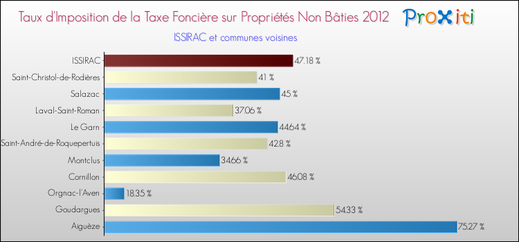 Taux d'imposition de la taxe foncière sur les immeubles et terrains non batis 2012 pour ISSIRAC et les communes proches Comparaison des taux d'imposition de la taxe foncière sur les immeubles et terrains non batis 2012 pour ISSIRAC et les communes voisines