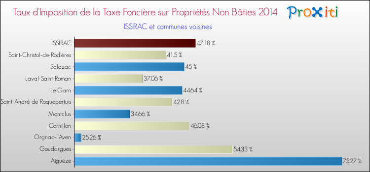 Taux d'imposition de la taxe foncière sur les immeubles et terrains non batis 2014 pour ISSIRAC et les communes proches Comparaison des taux d'imposition de la taxe foncière sur les immeubles et terrains non batis 2014 pour ISSIRAC et les communes voisines