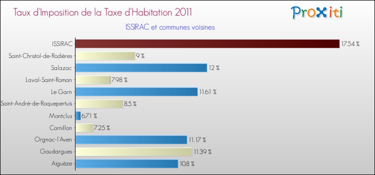 Taux d'imposition de la taxe d'habitation 2011 pour ISSIRAC et les communes proches Comparaison des taux d'imposition de la taxe d'habitation 2011 pour ISSIRAC et les communes voisines