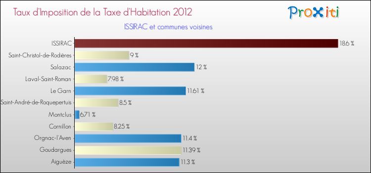 Taux d'imposition de la taxe d'habitation 2012 pour ISSIRAC et les communes proches Comparaison des taux d'imposition de la taxe d'habitation 2012 pour ISSIRAC et les communes voisines