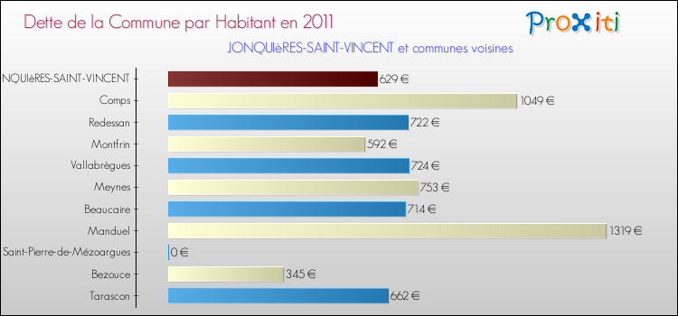 Dette par habitant de la commune en 2011 pour JONQUIèRES-SAINT-VINCENT et les communes proches Comparaison de la dette par habitant de la commune en 2011 pour JONQUIèRES-SAINT-VINCENT et les communes voisines