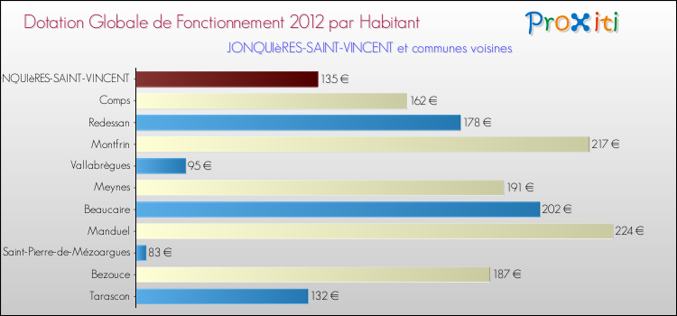 Montant des dotations globales de fonctionnement DGF par Habitant pour JONQUIèRES-SAINT-VINCENT et les communes proches Comparaison des des dotations globales de fonctionnement DGF par habitant pour JONQUIèRES-SAINT-VINCENT et les communes voisines