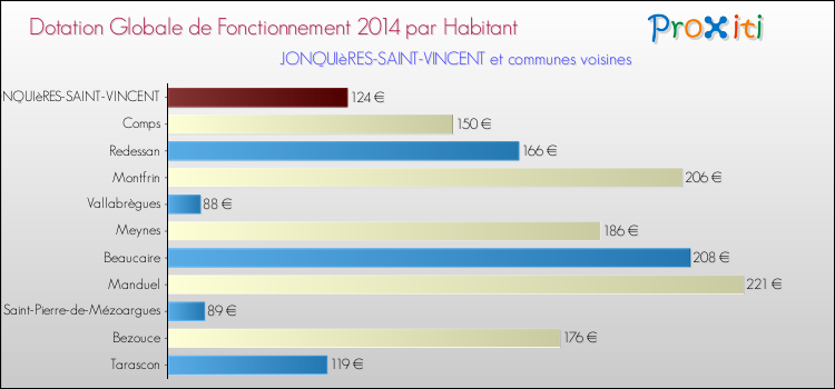 Montant des dotations globales de fonctionnement DGF par Habitant pour JONQUIèRES-SAINT-VINCENT et les communes proches en 2014. Comparaison des des dotations globales de fonctionnement DGF par habitant pour JONQUIèRES-SAINT-VINCENT et les communes voisines en 2014.