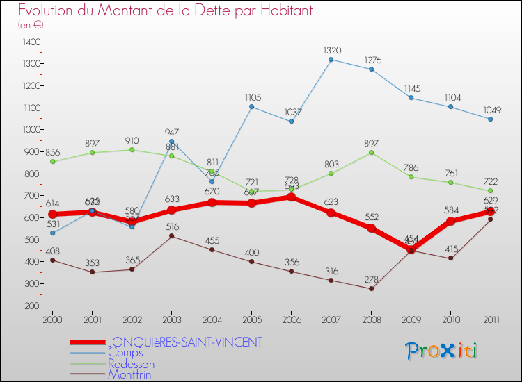 Evolution de la dette par habitant pour la commune de JONQUIèRES-SAINT-VINCENT et les communes proches Comparaison de la dette par habitant pour JONQUIèRES-SAINT-VINCENT et les communes voisines