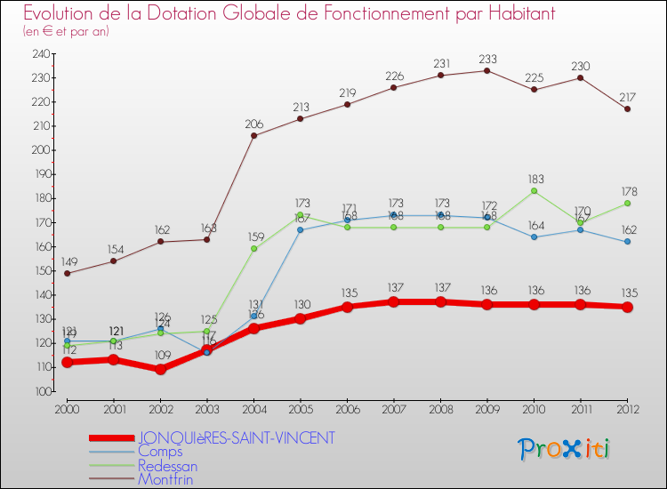 Evolution et montant de la dotation globale de fonctionnement par Habitant pour JONQUIèRES-SAINT-VINCENT et les communes proches Comparaison des dotations globales de fonctionnement par habitant pour JONQUIèRES-SAINT-VINCENT et les communes voisines