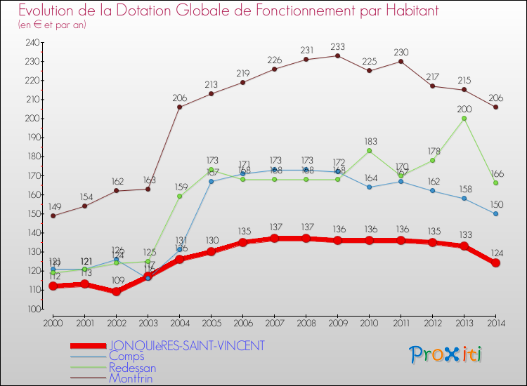 Evolution et montant de la dotation globale de fonctionnement par Habitant pour JONQUIèRES-SAINT-VINCENT et les communes proches de 2000 à 2014. Comparaison des dotations globales de fonctionnement par habitant pour JONQUIèRES-SAINT-VINCENT et les communes voisines de 2000 à 2014.