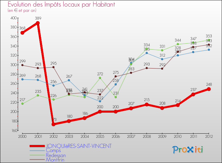 Evolution et montant des impôts locaux par Habitant pour JONQUIèRES-SAINT-VINCENT et les communes proches Comparaison des impôts locaux par habitant pour JONQUIèRES-SAINT-VINCENT et les communes voisines