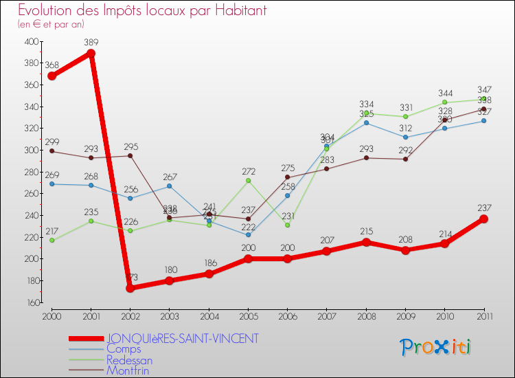 Evolution et montant des impôts locaux par Habitant pour JONQUIèRES-SAINT-VINCENT et les communes proches Comparaison des impôts locaux par habitant pour JONQUIèRES-SAINT-VINCENT et les communes voisines