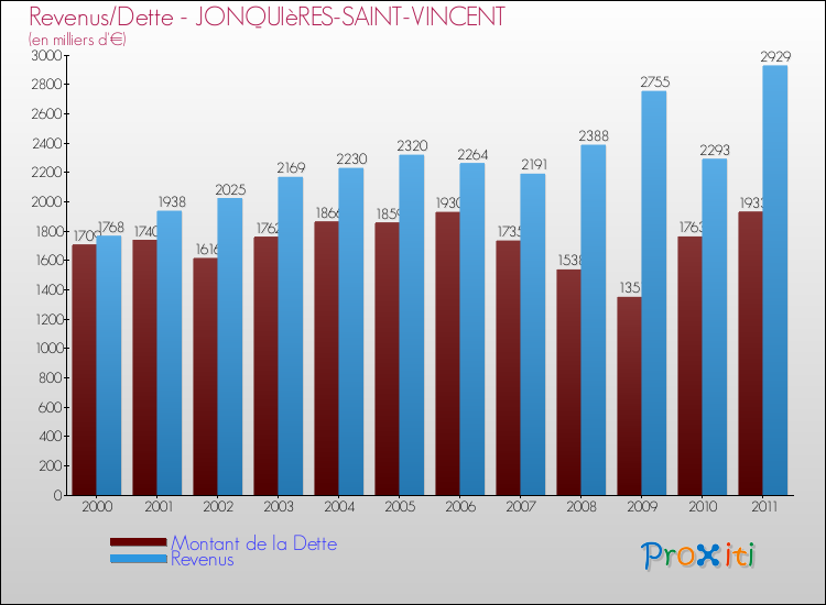 Evolution comparée de la dette et des revenus pour la commune de JONQUIèRES-SAINT-VINCENT de 2000 à 2011 Comparaison de la dette et des revenus pour JONQUIèRES-SAINT-VINCENT de 2000 à 2011