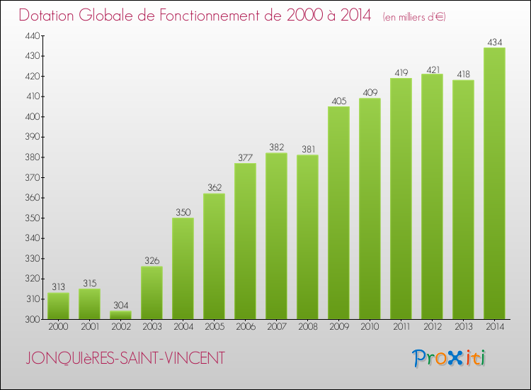 Evolution du montant de la Dotation Globale de Fonctionnement pour la commune de JONQUIèRES-SAINT-VINCENT de 2000 à 2014 Evolution du montant de la Dotation Globale de Fonctionnement pour JONQUIèRES-SAINT-VINCENT de 2000 à 2014
