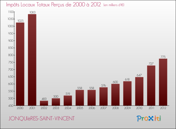 Evolution des Impôts Locaux pour la commune de JONQUIèRES-SAINT-VINCENT de 2000 à 2012 Evolution des Impôts Locaux pour JONQUIèRES-SAINT-VINCENT de 2000 à 2012