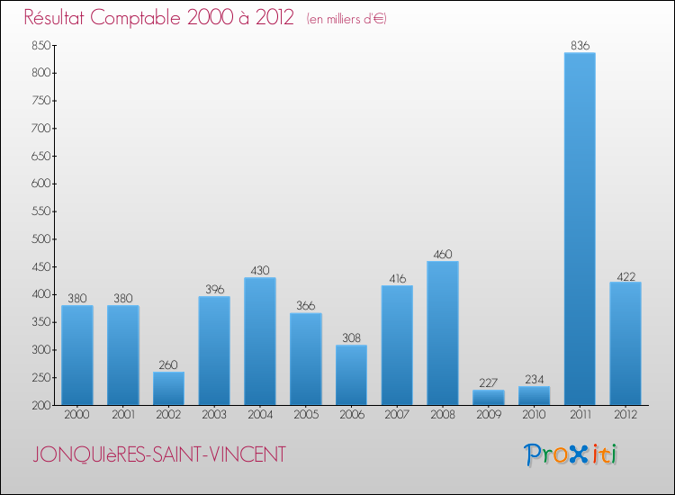 Evolution du résultat comptable pour la commune de JONQUIèRES-SAINT-VINCENT de 2000 à 2012 Evolution du résultat comptable pour JONQUIèRES-SAINT-VINCENT de 2000 à 2012