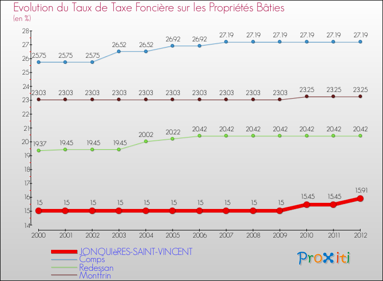 Evolution du taux de la taxe foncière sur le bati pour JONQUIèRES-SAINT-VINCENT et les communes proches de 2000 à 2012 Comparaison des taux de taxe foncière sur le bati pour JONQUIèRES-SAINT-VINCENT et les communes voisines de 2000 à 2012